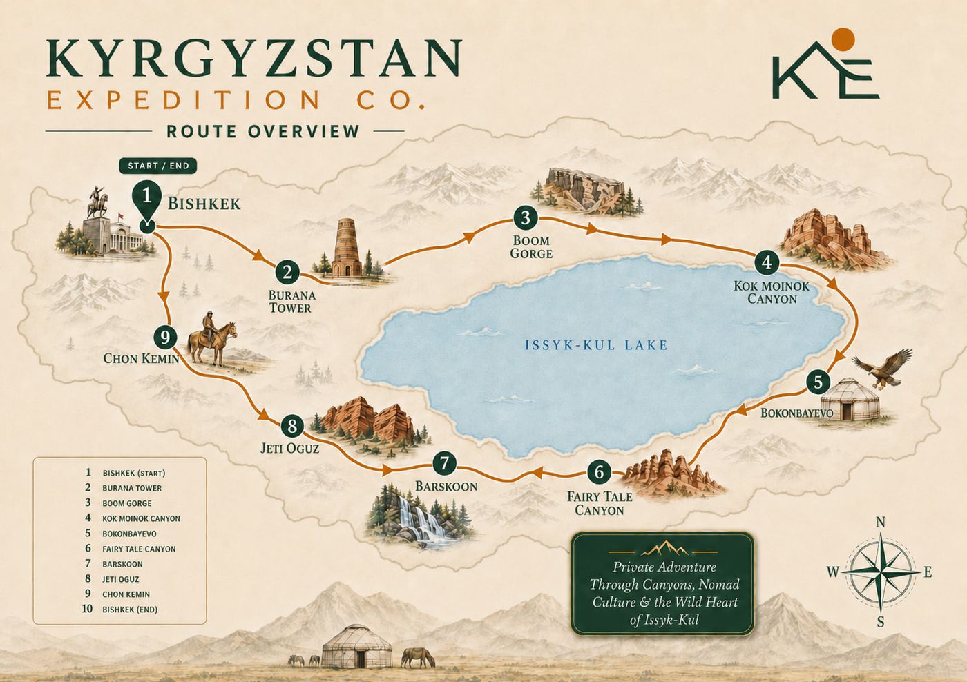 Illustrated route map of the Nomadic Expedition, drawn in the style of an old chart. The loop runs from Bishkek to Burana Tower, Boom Gorge, Kok Moinok Canyon, Bokonbayevo, Fairy Tale Canyon, Barskoon, Jeti Oguz and Chon Kemin before returning to Bishkek, with Issyk-Kul lake at the centre.